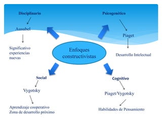 Enfoques
constructivistas
Psicogenético
Piaget
Desarrollo Intelectual
Cognitivo
Piaget/Vygotsky
Habilidades de Pensamiento
Social
Vygotsky
Aprendizaje cooperativo
Zona de desarrollo próximo
Disciplinario
Ausubel
Significativo
experiencias
nuevas
 