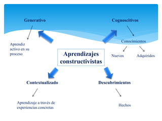 Aprendizajes
constructivistas
Cognoscitivos
Conocimientos
Nuevos Adquiridos
Descubrimientos
Hechos
Contextualizado
Aprendizaje a través de
experiencias concretas
Generativo
Aprendiz
activo en su
proceso
 