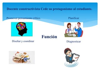 Docente constructivista Cede su protagonismo al estudiante.
Planificar
Diagnosticar
Función
Diseñar y coordinar
Promover pensamiento crítico.
 