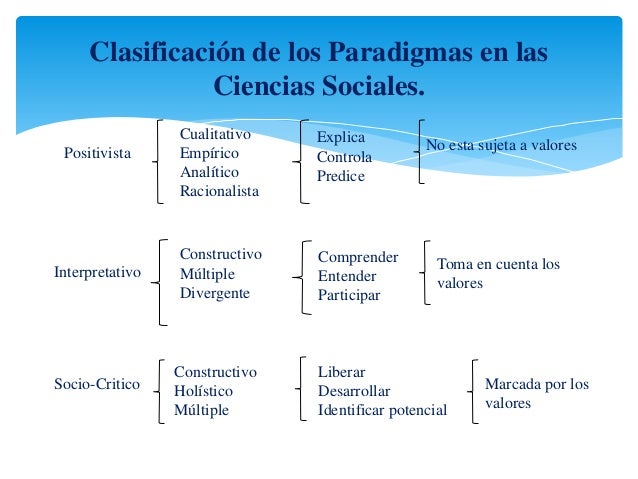 Paradigma contructivista