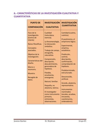 6.- CARACTERÍSTICAS DE LA INVESTIGACIÓN CUALITATIVA Y
CUANTITATIVA

                     PUNTO DE INVESTIGACIÓN INVESTIGACIÓN
                                             CUANTITATIVA
                  COMPARACIÓN CUALITATIVA

                  Foco de la            Cualidad              Cantidad (cuánto,
                  investigación.        (naturaleza,          cuántos).
                  (Centro de            esencia).
                  interés)                                    El positivismo, el
                                        La fenomenología,     empirismo lógico.
                  Raíces filosóficas.   la interacción
                                        simbólica.            Experimental,
                  Conceptos                                   empírica,
                  asociados.            Trabajo de campo,     estadística.
                                        etnografía,
                  Objetivo de la        naturalista.          Predicción,
                  investigación.                              control,
                                        Comprensión,          descripción,
                  Características del   descripción,          confirmación,
                  diseño.               descubrimiento,       comprobación de
                  Marco o               generadora de         hipótesis.
                  escenario.            hipótesis.
                                                              Predeterminado,
                  Muestra.              Flexible,             estructurado.
                                        envolvente,
                  Recogida de           emergente.            Desconocido,
                  datos.                                      artificial.
                                        Natural, familiar.
                                                              Grande, aleatoria,
                                        Pequeña, no           representativa.
                                        aleatoria, teórica.
                                                              Instrumentos
                                        El investigador       inanimados
                                        como instrumento      (escalas, pruebas,
                                        primario,             encuestas,
                                        entrevistas,          cuestionarios,
                                        observaciones.        ordenadores).




Jeanina Sánchez                         Dr. Wasbrum                                Grupo #5
 
