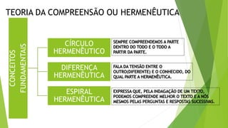 TEORIA DA COMPREENSÃO OU HERMENÊUTICA
CONCEITOS
FUNDAMENTAIS
CÍRCULO
HERMENÊUTICO
DIFERENÇA
HERMENÊUTICA
ESPIRAL
HERMENÊUTICA
 