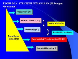 decreased, reduced, lack, deficiency, scarcity,... Paradigma dan evolusi pemasaran by Prof Stefanus Supriyanto FKM Unair ...