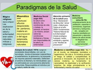 Paradigmas de la Salud
Mágico
religioso
(época antigua):
Las
explicacion
es de la
salud y
enfermedad
eran sobre
naturales,
míticas y
religiosas
Miasmático
(edad
media/feudal):
efluvios
desprendido
de pantanos,
materia en
descomposición
o del agua
estancada,
fenómenos
naturales
Medicina Social
(siglo XIX):
la salud como
derecho. las
condiciones de vida
y trabajo, la
pobreza, el hambre
y la miseria, actúan
sobre las
condiciones
biológicas y físicas,
son responsables de
la salud y la
enfermedad
Medicina
comunitaria
(años 60-70):
empoderamiento de la
población, capacitar a
promotores, organizar
servicios y botiquines,
etc, acogida con
buenos resultados en
prevención y atención
básica de salud donde
no llegaban los
servicios
gubernamental
Atención primaria
de la salud (años
70´s): “Declaración
de Alma-Ata”, lema/
meta: «Salud para
Todos en el año
2000» fundamentos
“Historia Natural de
la Enfermedad”
(triada ecológica:
huésped, medio
ambiente y agente)
y los “Niveles de
prevención”
Moderno o científico (siglo XIX): No. 1
en el mundo, es biologista, biomédico o
hegemónico. Da vida a la iniciativa privada,
el riesgo, la calidad y competitividad, la
gerencia e innovación, etc Expresión de la
ciencia moderna, su fundamento: la
racionalidad, la objetividad y la verificación
empírica. Se dirige principalmente a la
enfermedad y menos a la salud
Campos de la salud ( 1974): surge en
sociedades desarrolladas, con uso de
tecnología, donde el bienestar material lleva
al sedentarismo, la glotonería y la búsqueda
de mayores placeres materiales. Defienden
al extremo la libertad y la individualidad, que
es estimulada por una economía altamente
consumista. Responsabiliza al individuo por
su salud y estilo de vida.
 