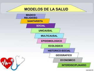 MODELOS DE LA SALUD
SOCIAL
SANITARISTA
MAGICO
RELIGIOSO
UNICAUSAL
MULTICAUSAL
EPIDEMIOLOGICO
ECOLOGICO
HISTORICO-SOCIAL
GEOGRAFICO
ECONOMICO
INTERDISCIPLINARIO
 