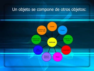 Un objeto se compone de otros objetos:


                                     Llantas

                 Sistema de
                                                       Chasis
                 Frenos ABS




          Sistema de                                        Sistema de
           Dirección                                           Audio
                                 Vehiculo




                Aire
                                                         Suspensión
               Acond



                         Sistema
                                               Motor
                         Eléctrico
 