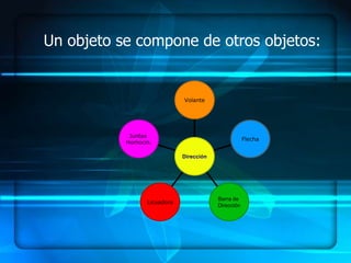 Un objeto se compone de otros objetos:


                             Volante




            Juntas
                                                     Flecha
           Homocin.

                             Dirección




                                         Barra de
                 Licuadora
                                         Dirección
 
