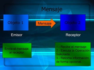 Mensaje

  Objeto 1         Mensaje         Objeto 2


    Emisor                         Receptor


                             1.- Recibe el mensaje
Envía el mensaje
                             2.- Ejecuta la Operación
   al receptor.
                             Solicitada.
                             3.- Retorna información
                             de forma opcional.
 