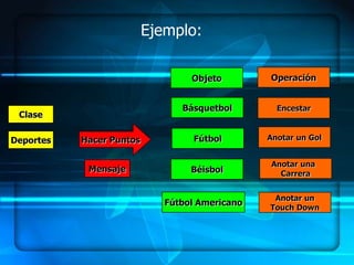 Ejemplo:

                                  Objeto        Operación


                                Básquetbol        Encestar
 Clase

Deportes   Hacer Puntos            Fútbol       Anotar un Gol


                                                 Anotar una
            Mensaje               Béisbol          Carrera


                                                 Anotar un
                             Fútbol Americano
                                                Touch Down
 