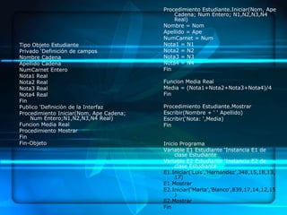 Procedimiento Estudiante.Iniciar(Nom, Ape
                                             Cadena; Num Entero; N1,N2,N3,N4
                                             Real)
                                         Nombre = Nom
                                         Apellido = Ape
                                         NumCarnet = Num
Tipo Objeto Estudiante                   Nota1 = N1
Privado ‘Definición de campos            Nota2 = N2
Nombre Cadena                            Nota3 = N3
Apellido Cadena                          Nota4 = N4
NumCarnet Entero                         Fin
Nota1 Real
Nota2 Real                               Funcion Media Real
Nota3 Real                               Media = (Nota1+Nota2+Nota3+Nota4)/4
Nota4 Real                               Fin
Fin
Publico ‘Definición de la Interfaz       Procedimiento Estudiante.Mostrar
Procedimiento Iniciar(Nom, Ape Cadena;   Escribir(Nombre + ‘ ‘ Apellido)
    Num Entero;N1,N2,N3,N4 Real)         Escribir(‘Nota: ‘,Media)
Funcion Media Real                       Fin
Procedimiento Mostrar
Fin
Fin-Objeto                               Inicio Programa
                                         Variable E1 Estudiante ‘Instancia E1 de
                                              clase Estudiante
                                         Variable E2 Estudiante ‘Instancia E2 de
                                              clase Estudiante
                                         E1.Iniciar(‘Luis’,’Hernández’,348,15,18,13,
                                              17)
                                         E1.Mostrar
                                         E2.Iniciar(‘Marta’,’Blanco’,839,17,14,12,15
                                              )
                                         E2.Mostrar
                                         Fin
 