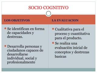 SOCIO COGNITIVO

LOS OBJETIVOS              LA EVALUACION

Se identifican en forma   Cualitativa para el
 de capacidades y           proceso y cuantitativa
 destrezas.                 para el producto.
                           Se realiza una
Desarrolla personas y
                            evaluación inicial de
 ciudadanos capaces de      conceptos y destrezas
 desarrollarse
 individual, social y       basicas
 profesionalmente
 