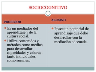 SOCIOCOGNITIVO

                         ALUMNO
PROFESOR

Es un mediador del      Posee un potencial de
 aprendizaje y de la      aprendizaje que debe
 cultura social.          desarrollar con la
Utiliza contenidos y     mediación adecuada.
 métodos como medios
 para desarrollar
 capacidades y valores
 tanto individuales
 como sociales.
 