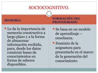 SOCIOCOGNITIVO.

                            FORMACIÓN DEL
MEMORIA
                            PROFESORADO

Le da la importancia de    Se basa en un modelo
 memoria constructiva a      de aprendizaje –
 largo plazo y a la forma    enseñanza.
 de almacenar
                            Dominio de la
 información recibida,
 para, desde los datos       asignatura para
 construir bases de          presentarla en el marco
 conocimientos en            de la generación del
 forma de saberes            conocimiento
 disponibles.
 