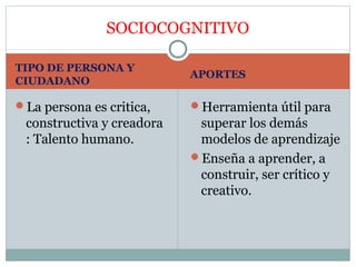 SOCIOCOGNITIVO

TIPO DE PERSONA Y
                           APORTES
CIUDADANO

La persona es critica,    Herramienta útil para
 constructiva y creadora    superar los demás
 : Talento humano.          modelos de aprendizaje
                           Enseña a aprender, a
                            construir, ser crítico y
                            creativo.
 