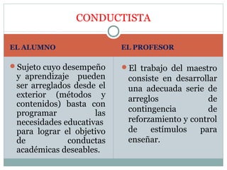 CONDUCTISTA

EL ALUMNO                  EL PROFESOR

Sujeto cuyo desempeño     El trabajo del maestro
 y aprendizaje pueden       consiste en desarrollar
 ser arreglados desde el    una adecuada serie de
 exterior (métodos y        arreglos             de
 contenidos) basta con
 programar           las    contingencia        de
 necesidades educativas     reforzamiento y control
 para lograr el objetivo    de    estímulos   para
 de           conductas     enseñar.
 académicas deseables.
 