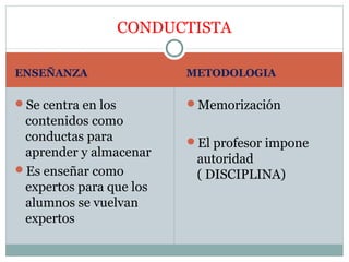 CONDUCTISTA

ENSEÑANZA                 METODOLOGIA

Se centra en los         Memorización
 contenidos como
 conductas para           El profesor impone
 aprender y almacenar      autoridad
Es enseñar como           ( DISCIPLINA)
 expertos para que los
 alumnos se vuelvan
 expertos
 
