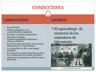 CONDUCTISTA

LIMITACIONES                                    EJEMPLO

 Es positivista
 Modelo adaptativo y no                        El aprendizaje de
    creador(hombre-máquina)
   Se limita a modelos humanistas               memoria de los
   Descuida el talento
    humano(capacidades-destrezas y
                                                 estándares de

    valores actitudes)
    Se olvida como aprender y los procesos
                                                 laboratorio.
    subyacentes en el aprendizaje
   La evaluación se ciñe a una simple
    medición.
   Su visión de la ciencia educativa se basa
    en la utilización del método científico.
   Aplicación de programas oficiales (mera
    fotocopia)
 