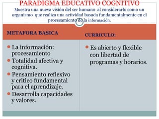 PARADIGMA EDUCATIVO COGNITIVO
  Muestra una nueva visión del ser humano al considerarlo como un
 organismo que realiza una actividad basada fundamentalmente en el
                 procesamiento de la información.

METAFORA BASICA                     CURRICULO:

La información:                    Es abierto y flexible
 procesamiento                        con libertad de
Totalidad afectiva y                 programas y horarios.
 cognitiva.
Pensamiento reflexivo
 y critico fundamental
 para el aprendizaje.
Desarrolla capacidades
 y valores.
 