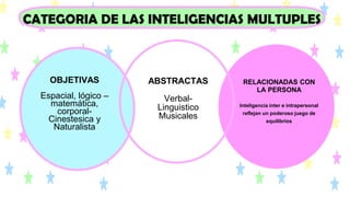 CATEGORIA DE LAS INTELIGENCIAS MULTUPLES
OBJETIVAS
Espacial, lógico –
matemática,
corporal-
Cinestesica y
Naturalista
ABSTRACTAS
Verbal-
Linguistico
Musicales
RELACIONADAS CON
LA PERSONA
Inteligencia inter e intrapersonal
reflejan un poderoso juego de
equilibrios
 