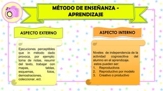 MÉTODO DE ENSEÑANZA -
APRENDIZAJE
ASPECTO EXTERNO ASPECTO INTERNO
Ejecuciones perceptibles
que in método dado
provoca, por ejemplo:
toma de notas, resumir
del texto, trabajar con
mapas, tablas,
esquemas, fotos,
demostraciones,
coleccionar, ect.
Niveles de independencia de la
actividad cognoscitiva del
alumno en el aprendizaje.
estos pueden ser:
1. Reproductivos
2. Reproductivo por modelo
3. Creativo o productivo
 