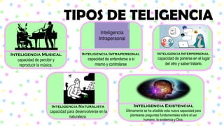 TIPOS DE TELIGENCIA
Inteligencia Musical
capacidad de percibir y
reproducir la música.
Inteligencia Intrapersonal
capacidad de entenderse a sí
mismo y controlarse
Inteligencia Interpersonal
capacidad de ponerse en el lugar
del otro y saber tratarlo.
Inteligencia Naturalista
capacidad para desenvolverse en la
naturaleza.
Inteligencia Existencial
Últimamente se ha añadido esta nueva capacidad para
plantearse preguntas fundamentales sobre el ser
humano, la existencia y Dios.
 