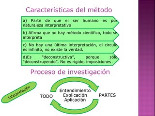 Características del método
a) Parte de que el ser humano es por
naturaleza interpretativo
c) No hay una última interpretación, el circulo
es infinito, no existe la verdad.
b) Afirma que no hay método científico, todo se
interpreta
d)Es “deconstructiva”, porque sólo
“deconstruyendo”. No es rígido, imposiciones
Proceso de investigación
Entendimiento
Explicación
Aplicación
PARTESTODOInterpretación
 