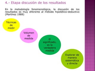 4.- Etapa discusión de los resultados
En la metodología fenomenológica, la discusión de los
resultados es muy diferente al método hipotético-deductivo
(Martínez 1989)
Técnicas
de
medir
Volumen
de
medida El
significado,
es la
verdadera
medida
Explorar de
manera
sistemática
y directa
 