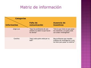 Categorías
Informantes
Falta de
comunicación
Ausencia de
incentivos
Jorge Luis “Aquí los profesores de una
cátedra no saben lo que hacen
los demás”
“Uno lo que tiene es que pasar
los exámenes y no gana nada
con andar investigando”
Carolina “Aquí cada quien anda por su
lado”
Hay profesores que mandan
trabajos de investigación y uno
los hace para pasar la materia”
Matriz de información
 