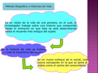 Método Biográfico o Historias de VidaMétodo Biográfico o Historias de Vida
Es un relato de la vida de una persona, en el cual, el
investigador trabaja sobre una historia que comprende
desde el momento en que ésta se está desarrollando
hasta el recuerdo más antiguo del sujeto
En la historia de vida se trabaja
con todo la trayectoria del sujeto.
Es un nuevo enfoque de lo social, una
nueva concepción en la que se toma al
sujeto como el centro del conocimiento
 