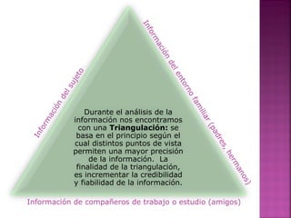 Durante el análisis de la
información nos encontramos
con una Triangulación: se
basa en el principio según el
cual distintos puntos de vista
permiten una mayor precisión
de la información. La
finalidad de la triangulación,
es incrementar la credibilidad
y fiabilidad de la información.
Inform
ación
delsujeto
Inform
ación
delentorno
fam
iliar(padres,herm
anos)
Información de compañeros de trabajo o estudio (amigos)
 
