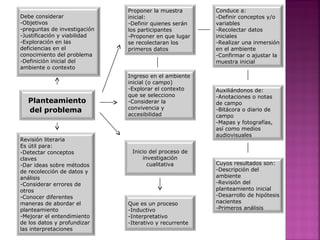 Planteamiento
del problema
Revisión literaria
Es útil para:
-Detectar conceptos
claves
-Dar ideas sobre métodos
de recolección de datos y
análisis
-Considerar errores de
otros
-Conocer diferentes
maneras de abordar el
planteamiento
-Mejorar el entendimiento
de los datos y profundizar
las interpretaciones
Debe considerar
-Objetivos
-preguntas de investigación
-Justificación y viabilidad
-Exploración en las
deficiencias en el
conocimiento del problema
-Definición inicial del
ambiente o contexto
Que es un proceso
-Inductivo
-Interpretativo
-Iterativo y recurrente
Inicio del proceso de
investigación
cualitativa
Ingreso en el ambiente
inicial (o campo)
-Explorar el contexto
que se selecciono
-Considerar la
convivencia y
accesibilidad
Proponer la muestra
inicial:
-Definir quienes serán
los participantes
-Proponer en que lugar
se recolectaran los
primeros datos
Conduce a:
-Definir conceptos y/o
variables
-Recolectar datos
iniciales
-Realizar una inmersión
en el ambiente
-Confirmar o ajustar la
muestra inicial
Auxiliándonos de:
-Anotaciones o notas
de campo
-Bitácora o diario de
campo
-Mapas y fotografías,
así como medios
audiovisuales
Cuyos resultados son:
-Descripción del
ambiente
-Revisión del
planteamiento inicial
-Desarrollo de hipótesis
nacientes
-Primeros análisis
 