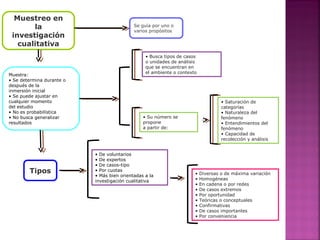 Muestreo en
la
investigación
cualitativa
Se guía por uno o
varios propósitos
Muestra:
• Se determina durante o
después de la
inmersión inicial
• Se puede ajustar en
cualquier momento
del estudio
• No es probabilística
• No busca generalizar
resultados
Tipos
• De voluntarios
• De expertos
• De casos-tipo
• Por cuotas
• Más bien orientadas a la
investigación cualitativa
• Diversas o de máxima variación
• Homogéneas
• En cadena o por redes
• De casos extremos
• Por oportunidad
• Teóricas o conceptuales
• Confirmativas
• De casos importantes
• Por conveniencia
• Busca tipos de casos
o unidades de análisis
que se encuentran en
el ambiente o contexto
• Su número se
propone
a partir de:
• Saturación de
categorías
• Naturaleza del
fenómeno
• Entendimientos del
fenómeno
• Capacidad de
recolección y análisis
 