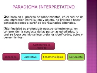 PARADIGMA INTERPRETATIVO
Se basa en el proceso de conocimientos, en el cual se da
una interacción entre sujeto y objeto, no pretende hacer
generalizaciones a partir de los resultados obtenidos.
Su finalidad es profundizar nuestro conocimiento, en
comprender la conducta de las personas estudiadas, lo
cual se logra cuando se interpreta los significados, actos y
pensamientos.
Comprende la
realidad
Dinámica Cualitativo Fenomenológico Naturalista
 