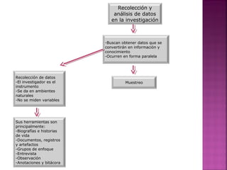 Recolección y
análisis de datos
en la investigación
Recolección de datos
-El investigador es el
instrumento
-Se da en ambientes
naturales
-No se miden variables
-Buscan obtener datos que se
convertirán en información y
conocimiento
-Ocurren en forma paralela
Muestreo
Sus herramientas son
principalmente:
-Biografías e historias
de vida
-Documentos, registros
y artefactos
-Grupos de enfoque
-Entrevista
-Observación
-Anotaciones y bitácora
 