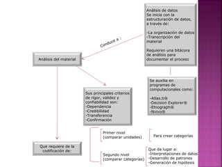 Análisis de datos
Se inicia con la
estructuración de datos,
a través de:
-La organización de datos
-Transcripción del
material
Requieren una bitácora
de análisis para
documentar el proceso
Se auxilia en
programas de
computacionales como:
-Atlas.ti®
-Decision Explorer®
-Etnograph®
-Nvivo®
Sus principales criterios
de rigor, validez y
confiabilidad son:
-Dependencia
-Credibilidad
-Transferencia
-Confirmación
Análisis del material
Que requiere de la
codificación de:
Primer nivel
(comparar unidades)
Segundo nivel
(comparar categorías)
Para crear categorías
Que da lugar a:
-Interpretaciones de datos
-Desarrollo de patrones
-Generación de hipótesis
Conduce a :
 