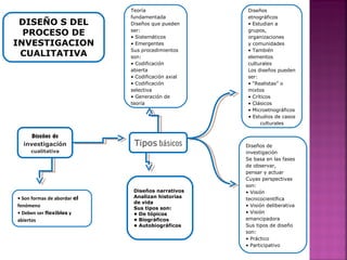 Diseños
etnográficos
• Estudian a
grupos,
organizaciones
y comunidades
• También
elementos
culturales
Los diseños pueden
ser:
• “Realistas” o
mixtos
• Críticos
• Clásicos
• Microetnográficos
• Estudios de casos
culturales
Diseños de
investigación
Se basa en las fases
de observar,
pensar y actuar
Cuyas perspectivas
son:
• Visión
tecnicocientífica
• Visión deliberativa
• Visión
emancipadora
Sus tipos de diseño
son:
• Práctico
• Participativo
Teoría
fundamentada
Diseños que pueden
ser:
• Sistemáticos
• Emergentes
Sus procedimientos
son:
• Codificación
abierta
• Codificación axial
• Codificación
selectiva
• Generación de
teoría
• Son formas de abordar el
fenómeno
• Deben ser flexibles y
abiertos
Diseños de
investigación
cualitativa
Diseños narrativos
Analizan historias
de vida
Sus tipos son:
• De tópicos
• Biográficos
• Autobiográficos
Tipos básicos
DISEÑO S DEL
PROCESO DE
INVESTIGACION
CUALITATIVA
 