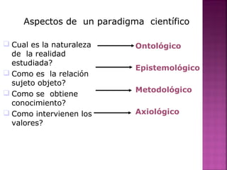 Ontológico
Epistemológico
Metodológico
Axiológico
 Cual es la naturaleza
de la realidad
estudiada?
 Como es la relación
sujeto objeto?
 Como se obtiene
conocimiento?
 Como intervienen los
valores?
Aspectos de un paradigma científico
 