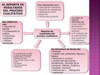Sus elementos son:
• Descripción narrativa
• Soporte de categorías
• Relaciones entre
categorías
• Elementos gráficos
Sus elementos son:
• Descripción narrativa
• Soporte de categorías
• Relaciones entre
categorías
• Elementos gráficos
Los tipos de
reporte
dependen de:
• Las razones
del estudio
• Los usuarios y
lectores
• El contexto de
la presentación,
que puede ser:
• Académico
• No académico
Los tipos de
reporte
dependen de:
• Las razones
del estudio
• Los usuarios y
lectores
• El contexto de
la presentación,
que puede ser:
• Académico
• No académico
Su estructura se forma de:
• Portada
• Índices (de contenidos, figuras y
tablas)
• Resumen o sumario
• Cuerpo del documento:
Introducción, Revisión de la
Literatura, Método, Análisis y
resultado, discusión
• Referencias o bibliografía
• Apéndices
Su estructura se forma de:
• Portada
• Índices (de contenidos, figuras y
tablas)
• Resumen o sumario
• Cuerpo del documento:
Introducción, Revisión de la
Literatura, Método, Análisis y
resultado, discusión
• Referencias o bibliografía
• Apéndices
En su elaboración se utiliza
un estilo de publicaciones,
empleándose un manual:
• Manual de la APA
• The Chicago manual of style
• Otros
Y se evalúa:
• Encuadre general
• Redacción
En su elaboración se utiliza
un estilo de publicaciones,
empleándose un manual:
• Manual de la APA
• The Chicago manual of style
• Otros
Y se evalúa:
• Encuadre general
• Redacción
Reporte de
resultados del
proceso cualitativo
Reporte de
resultados del
proceso cualitativo
Sus objetivos
son:
• Describir el
estudio
• Fundamentar el
análisis
• Comunicar
resultados
• Señalar
estrategias
Sus objetivos
son:
• Describir el
estudio
• Fundamentar el
análisis
• Comunicar
resultados
• Señalar
estrategias
EL REPORTE DE
RESULTADOS
DEL PROCESO
CUALITATIVO
EL REPORTE DE
RESULTADOS
DEL PROCESO
CUALITATIVO
 
