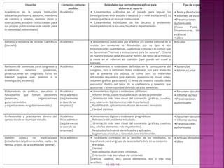 11/05/15
Usuarios Contextos comunes
posibles
Estándares que normalmente aplican para
elaborar el reporte
Tipo de reporte
Académicos de la propia institución
educativa: profesores, asesores, miembros
de comités y jurados, alumnos (tesis y
disertaciones, estudios institucionales para
sus propias publicaciones o de interés para
la comunidad universitaria).
Académico • Lineamientos utilizados en el pasado para regular las
investigaciones en la escuela o facultad (o a nivel institucional). Es
común que haya un manual institucional.
• Lineamientos individuales de los decanos y profesores-
investigadores de la escuela, facultad o departamento.
• Tesis y disertaciones
• Informes de investigación
•Presentaciones
audiovisuales
(Power Point, Flash,
Dreamweaver, Slim Show,
etcétera)
• Libro
Editores y revisores de revistas Científicas
(journals).
Académico • Lineamientos publicados por el editor y/o comité editorial de la
revista (en ocasiones se diferencian por su tipo: si son
investigaciones cuantitativas, cualitativas o mixtas). Es común que
se denominen “normas o instrucciones para los autores”. El tema
de nuestro estudio debe encuadrar dentro del tema de la revista y
a veces en el volumen en cuestión (que puede ser anual o
bianual).
Artículos
Revisores de ponencias para congresos y
académicos externos (ponencias,
presentaciones en congresos, foros en
internet, páginas web, premios a la
investigación, etcétera).
Académico • Lineamientos o estándares definidos en la convocatoria del
congreso, foro o certamen. Estos estándares son para el escrito
que se presenta y/o publica, así como para los materiales
adicionales requeridos (por ejemplo, presentación visual, video,
resumen gráfico para cartel). El tema de nuestro estudio debe
encuadrar dentro del tema de la conferencia y tenemos que
ajustarnos a la normatividad definida para las ponencias.
• Ponencias
• Póster o cartel
Elaboradores de políticas, ejecutivos o
funcionarios que toman decisiones
(empresas, organizaciones
gubernamentales
y organizaciones no gubernamentales).
Académico
No académico
(regularmente
el caso de las
empresas)
• Lineamientos lógicos o estándares utilitarios:
_ Informe breve, cuyos resultados sean fáciles de entender
_ Orientación más bien visual del contenido (gráficas, cuadros,
etc.; solamente los elementos más importantes).
_ Posibilidad de aplicar los resultados de manera inmediata.
_ Claridad de ideas.
• Resumen ejecutivo
• Informe técnico
•Presentaciones
audiovisuales
Profesionales y practicantes dentro del
campo donde se inserta el estudio.
Académico
No académico
(regularmente
el caso de las
empresas)
• Lineamientos lógicos o estándares pragmáticos:
_ Relevancia del problema estudiado.
_ Orientación más bien visual del contenido (gráficas, cuadros,
etc.; sólo los elementos más importantes).
_ Resultados fácilmente identificables y aplicables.
_ Sugerencias prácticas y concretas para implementar.
• Resumen ejecutivo
• Informe técnico
•Presentaciones
audiovisuales
Opinión pública no especializada
(estudiantes de primeros ciclos, padres de
familia, grupos de la sociedad en general).
No académico • Estándares centrados en la sencillez de los resultados, su
importancia para un grupo de la sociedad o ésta en su conjunto:
_ Brevedad.
_ Claridad.
_ Aplicabilidad a situaciones cotidianas.
_ Orientación más bien visual del contenido
(gráficas, cuadros, etc.; pocos elementos, dos o tres muy
sencillos).
• Artículo periodístico
• Libro
 