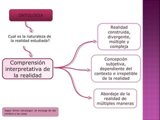 ONTOLOGIA
Realidad
construida,
divergente,
múltiple y
compleja
Concepción
subjetiva,
dependiente del
contexto e irrepetible
de la realidad
Abordaje de la
realidad de
múltiples maneras
Comprensión
interpretativa de
la realidad
Según Simón Uzcategui: se encarga de dar
nombre a las cosas
Cual es la naturaleza de
la realidad estudiada?
 
