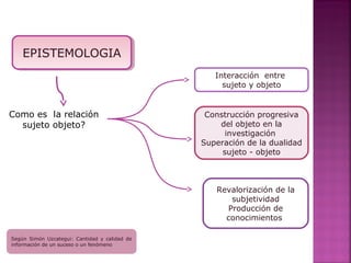 EPISTEMOLOGIAEPISTEMOLOGIA
Interacción entre
sujeto y objeto
Construcción progresiva
del objeto en la
investigación
Superación de la dualidad
sujeto - objeto
Revalorización de la
subjetividad
Producción de
conocimientos
Según Simón Uzcategui: Cantidad y calidad de
información de un suceso o un fenómeno
Como es la relación
sujeto objeto?
 