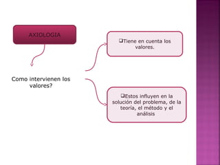 AXIOLOGIA
Como intervienen los
valores?
Tiene en cuenta los
valores.
Estos influyen en la
solución del problema, de la
teoría, el método y el
análisis
 