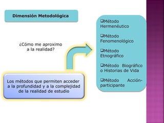 Dimensión MetodológicaDimensión Metodológica
¿Cómo me aproximo
a la realidad?
Los métodos que permiten acceder
a la profundidad y a la complejidad
de la realidad de estudio
Método
Hermenéutico
Método
Fenomenológico
Método
Etnográfico
Método Biográfico
o Historias de Vida
Método Acción-
participante
Método
Hermenéutico
Método
Fenomenológico
Método
Etnográfico
Método Biográfico
o Historias de Vida
Método Acción-
participante
 