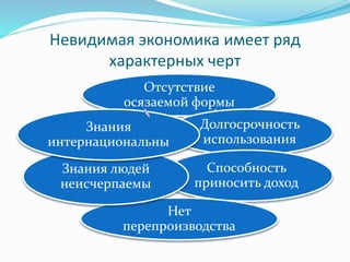 Невидимая экономика имеет ряд
характерных черт
Отсутствие
осязаемой формы
Долгосрочность
использования
Способность
приносить доход
Нет
перепроизводства
Знания людей
неисчерпаемы
Знания
интернациональны
 