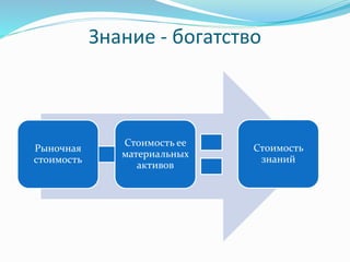 Знание - богатство
Рыночная
стоимость
Стоимость ее
материальных
активов
Стоимость
знаний
 