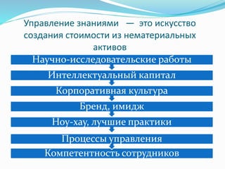 Управление знаниями — это искусство
создания стоимости из нематериальных
активов
Компетентность сотрудников
Процессы управления
Ноу-хау, лучшие практики
Бренд, имидж
Корпоративная культура
Интеллектуальный капитал
Научно-исследовательские работы
 