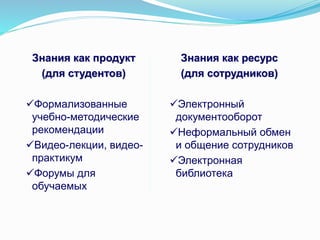 Знания как продукт
(для студентов)
Формализованные
учебно-методические
рекомендации
Видео-лекции, видео-
практикум
Форумы для
обучаемых
Знания как ресурс
(для сотрудников)
Электронный
документооборот
Неформальный обмен
и общение сотрудников
Электронная
библиотека
 
