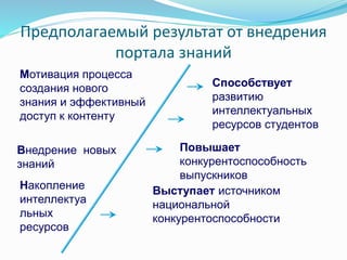 Накопление
интеллектуа
льных
ресурсов
Мотивация процесса
создания нового
знания и эффективный
доступ к контенту
Внедрение новых
знаний
Способствует
развитию
интеллектуальных
ресурсов студентов
Выступает источником
национальной
конкурентоспособности
Повышает
конкурентоспособность
выпускников
Предполагаемый результат от внедрения
портала знаний
 