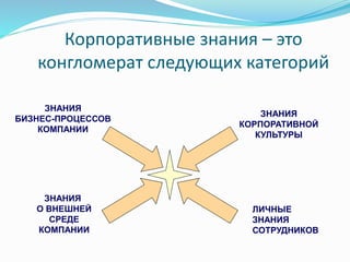 Корпоративные знания – это
конгломерат следующих категорий
ЗНАНИЯ
БИЗНЕС-ПРОЦЕССОВ
КОМПАНИИ
ЗНАНИЯ
КОРПОРАТИВНОЙ
КУЛЬТУРЫ
ЛИЧНЫЕ
ЗНАНИЯ
СОТРУДНИКОВ
ЗНАНИЯ
О ВНЕШНЕЙ
СРЕДЕ
КОМПАНИИ
 