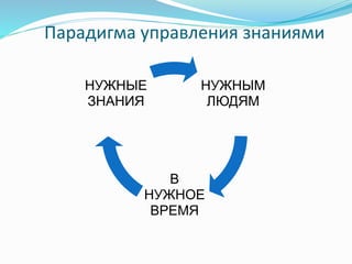 НУЖНЫМ
ЛЮДЯМ
В
НУЖНОЕ
ВРЕМЯ
НУЖНЫЕ
ЗНАНИЯ
Парадигма управления знаниями
 